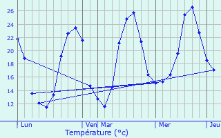 Graphique des tempratures prvues pour Saint-Aulaye