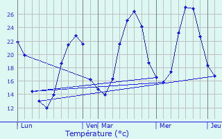 Graphique des tempratures prvues pour Saint-Michel-de-Lans