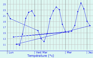 Graphique des tempratures prvues pour Vendoire