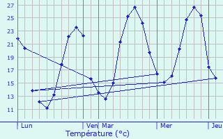 Graphique des tempratures prvues pour Mracq