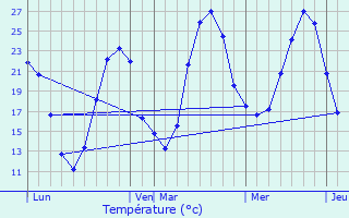 Graphique des tempratures prvues pour Auribat