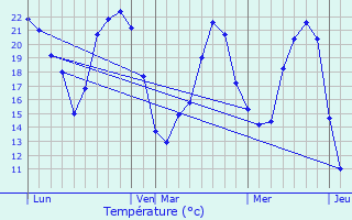 Graphique des tempratures prvues pour Montreuil-Bellay