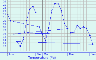 Graphique des tempratures prvues pour Mourze