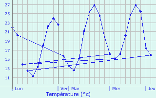 Graphique des tempratures prvues pour Arzacq-Arraziguet