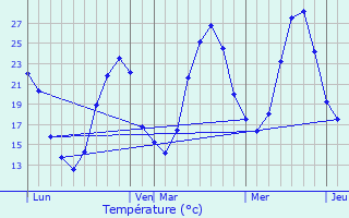 Graphique des tempratures prvues pour Belberaud