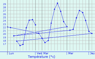 Graphique des tempratures prvues pour Bias