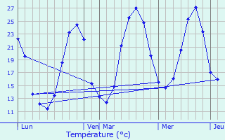 Graphique des tempratures prvues pour Bassercles