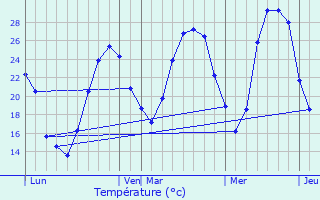 Graphique des tempratures prvues pour Vnissieux