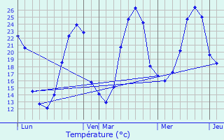 Graphique des tempratures prvues pour Les Esseintes