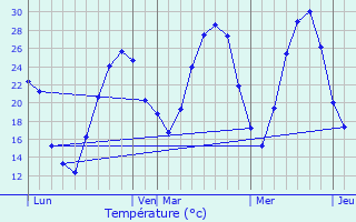 Graphique des tempratures prvues pour Beaumont-Monteux