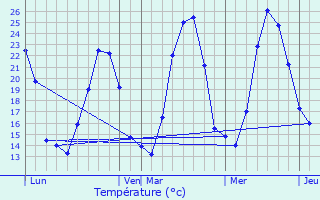 Graphique des tempratures prvues pour Sivergues