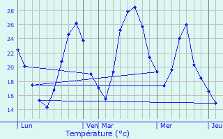 Graphique des tempratures prvues pour Thuir