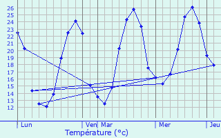 Graphique des tempratures prvues pour Virelade