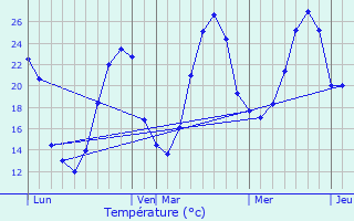 Graphique des tempratures prvues pour Pinel-Hauterive