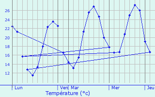 Graphique des tempratures prvues pour Saint-Lanne