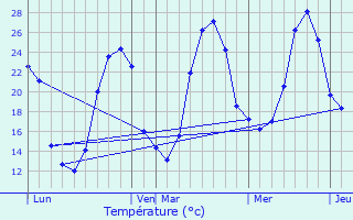 Graphique des tempratures prvues pour Gajac