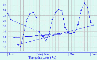 Graphique des tempratures prvues pour La Gonterie-Boulouneix
