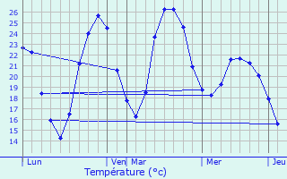 Graphique des tempratures prvues pour Mireval