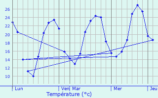 Graphique des tempratures prvues pour Condat-sur-Trincou