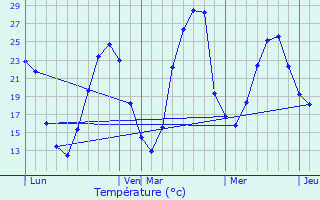 Graphique des tempratures prvues pour Saint-Lon-les-Mines