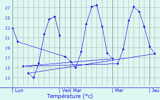 Graphique des tempratures prvues pour Maubec
