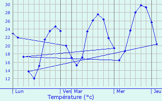 Graphique des tempratures prvues pour Esparsac