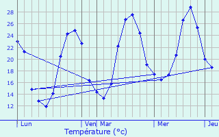 Graphique des tempratures prvues pour Marions