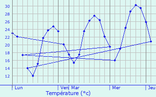 Graphique des tempratures prvues pour Vigueron