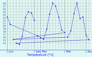 Graphique des tempratures prvues pour Lansac