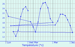 Graphique des tempratures prvues pour Pouzolles