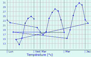 Graphique des tempratures prvues pour Lguevin