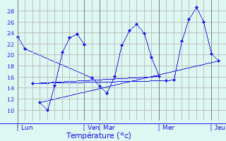 Graphique des tempratures prvues pour Marsaneix