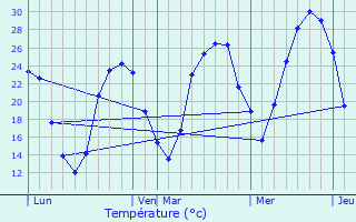 Graphique des tempratures prvues pour Caussade