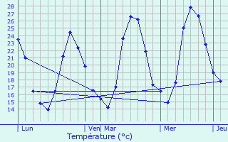 Graphique des tempratures prvues pour Meyrargues
