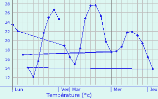 Graphique des tempratures prvues pour Cournonterral