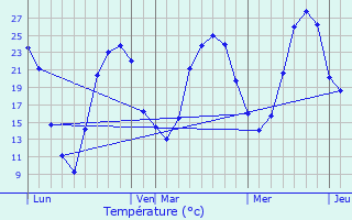 Graphique des tempratures prvues pour Antonne-et-Trigonant