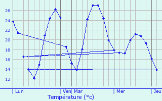 Graphique des tempratures prvues pour Les Matelles