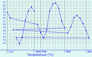Graphique des tempratures prvues pour Marseillan