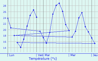 Graphique des tempratures prvues pour Bages