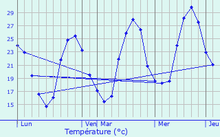 Graphique des tempratures prvues pour Lanton