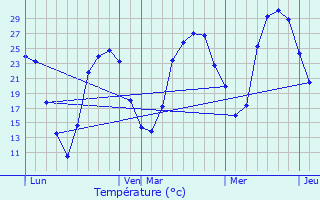 Graphique des tempratures prvues pour Pradines