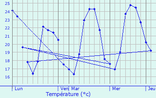 Graphique des tempratures prvues pour Le Revest-les-Eaux