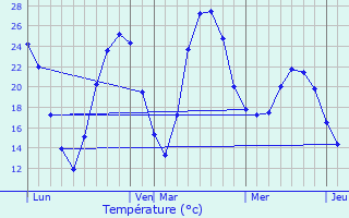 Graphique des tempratures prvues pour Vacquires