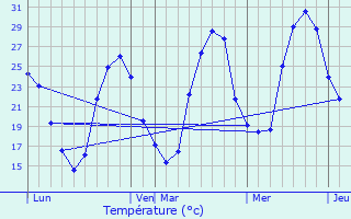 Graphique des tempratures prvues pour Mios