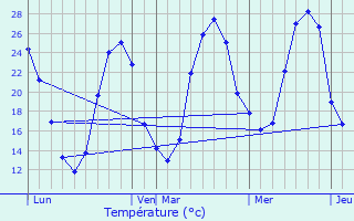 Graphique des tempratures prvues pour Maurrin