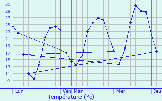 Graphique des tempratures prvues pour Bduer