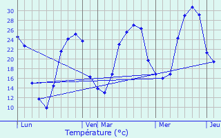 Graphique des tempratures prvues pour Berbiguires