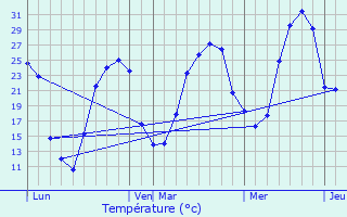 Graphique des tempratures prvues pour Reilhaguet