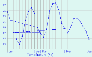 Graphique des tempratures prvues pour Lignan-sur-Orb