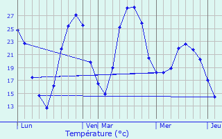 Graphique des tempratures prvues pour Juvignac